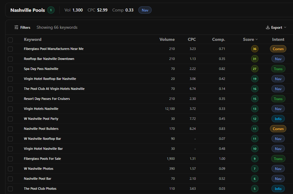 RankSurge keyword research results with the intent column labelling each keyword informational, navigational, commercial or transactional