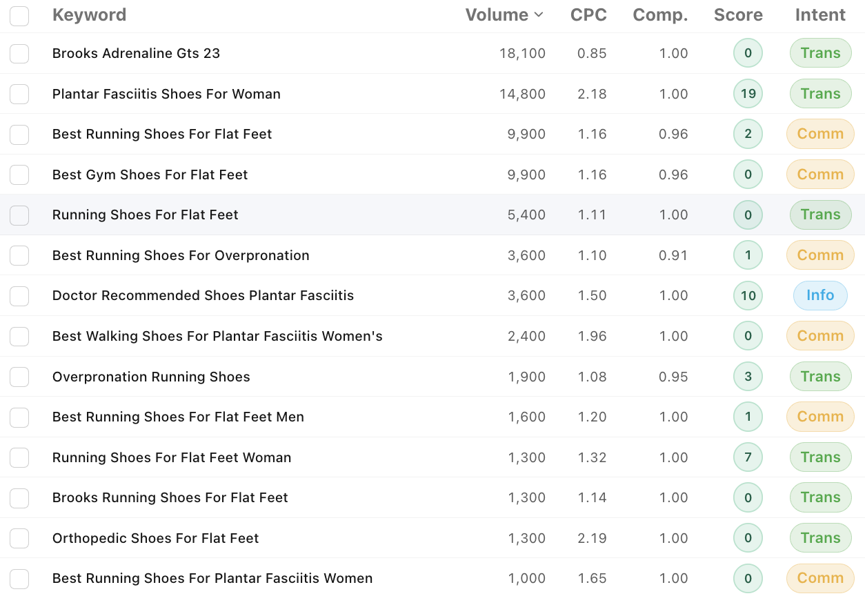 RankSurge keyword research results for the seed "running shoes for flat feet", returning long-tail variants like "best running shoes for flat feet men" with volume, difficulty, and intent columns