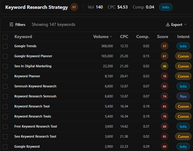 Validating a conversation-sourced seed keyword list in RankSurge's keyword research tool, showing volume and intent for each seed